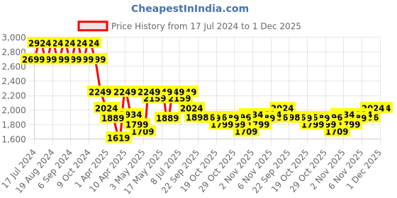 myntra.com Pepe Jeans Men Slim Fit Clean look Stretchable Jeans pepe jeans Price History Graph from 17 Jul 2024 to 1 Dec 2025
