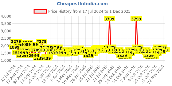 myntra.com Pepe Jeans Men Slim Fit Clean Look Stretchable Jeans pepe jeans Price History Graph from 17 Jul 2024 to 30 Nov 2025