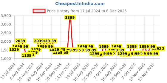 myntra.com Pepe Jeans Men Slim Fit Clean Look Stretchable Jeans pepe jeans Price History Graph from 17 Jul 2024 to 6 Dec 2025