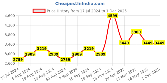 myntra.com Pepe Jeans Men Slim Fit Clean Look Stretchable Jeans pepe jeans Price History Graph from 17 Jul 2024 to 30 Nov 2025