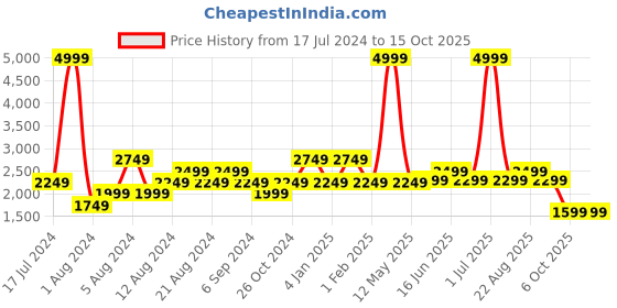 myntra.com Pepe Jeans Men Slim Fit Cotton Heavy Fade Stretchable Jeans pepe jeans Price History Graph from 17 Jul 2024 to 15 Oct 2025