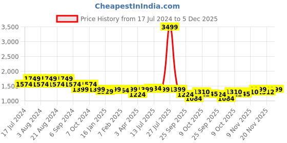 myntra.com Pepe Jeans Men Slim Fit Cotton Joggers pepe jeans Price History Graph from 17 Jul 2024 to 5 Dec 2025