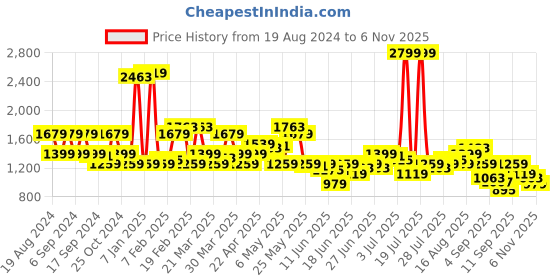 myntra.com Pepe Jeans Men Slim-Fit Cotton Joggers pepe jeans Price History Graph from 19 Aug 2024 to 6 Nov 2025