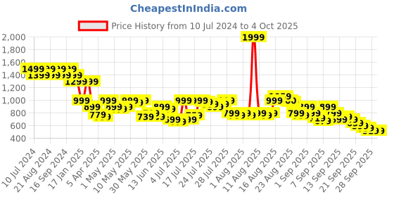 myntra.com Pepe Jeans Men Slim Fit Cotton Track Pants pepe jeans Price History Graph from 10 Jul 2024 to 4 Oct 2025