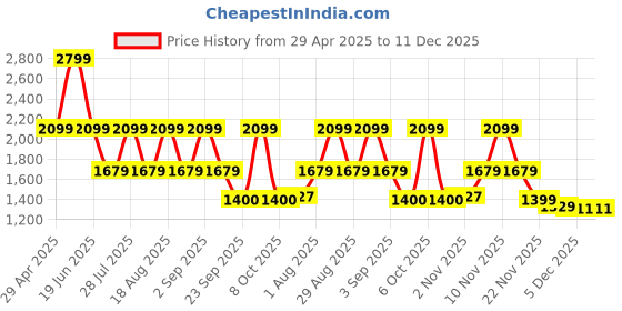 myntra.com Pepe Jeans Men Slim Fit Denim Shorts pepe jeans Price History Graph from 29 Apr 2025 to 11 Dec 2025