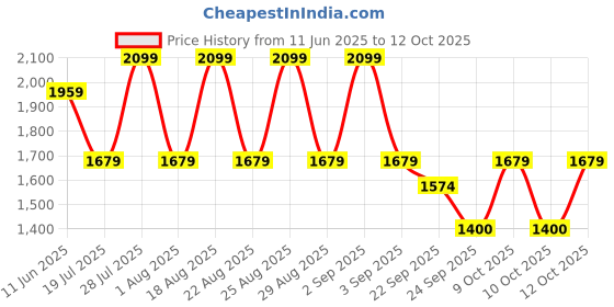 myntra.com Pepe Jeans Men Slim Fit Denim Shorts pepe jeans Price History Graph from 11 Jun 2025 to 4 Oct 2025
