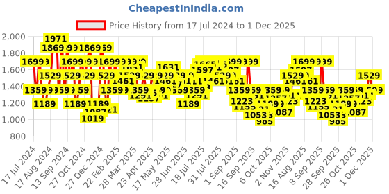 myntra.com Pepe Jeans Men Slim Fit Heavy Fade Clean Look Stretchable Jeans pepe jeans Price History Graph from 17 Jul 2024 to 30 Nov 2025