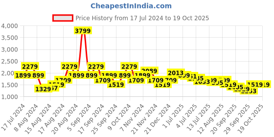 myntra.com Pepe Jeans Men Slim Fit Heavy Fade Clean Look Stretchable Jeans pepe jeans Price History Graph from 17 Jul 2024 to 18 Oct 2025
