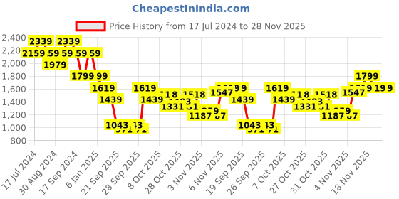 myntra.com Pepe Jeans Men Slim Fit Heavy Fade Clean Look Stretchable Jeans pepe jeans Price History Graph from 17 Jul 2024 to 28 Nov 2025