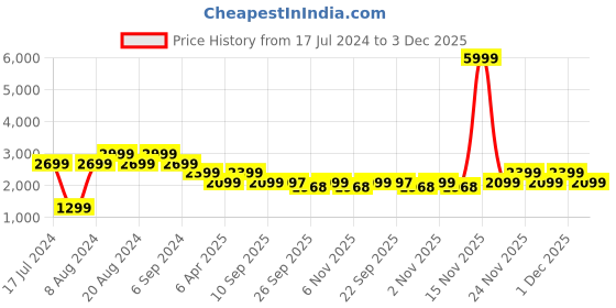 myntra.com Pepe Jeans Men Slim Fit Heavy Fade Cotton Jeans pepe jeans Price History Graph from 17 Jul 2024 to 3 Dec 2025
