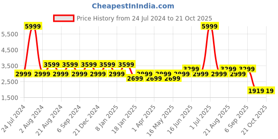 myntra.com Pepe Jeans Men Slim Fit Heavy Fade Jeans pepe jeans Price History Graph from 24 Jul 2024 to 19 Oct 2025