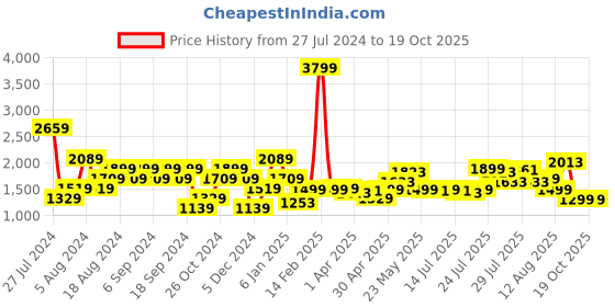 myntra.com Pepe Jeans Men Slim Fit Heavy Fade Jeans pepe jeans Price History Graph from 27 Jul 2024 to 18 Oct 2025