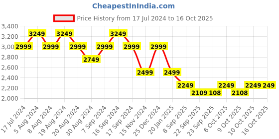 myntra.com Pepe Jeans Men Slim Fit Heavy Fade Stretchable Jeans pepe jeans Price History Graph from 17 Jul 2024 to 15 Oct 2025