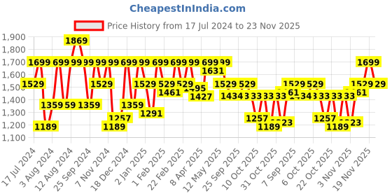 myntra.com Pepe Jeans Men Slim Fit Heavy Fade Stretchable Jeans pepe jeans Price History Graph from 17 Jul 2024 to 23 Nov 2025