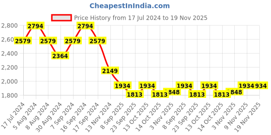 myntra.com Pepe Jeans Men Slim Fit Heavy Fade Stretchable Jeans pepe jeans Price History Graph from 17 Jul 2024 to 19 Nov 2025