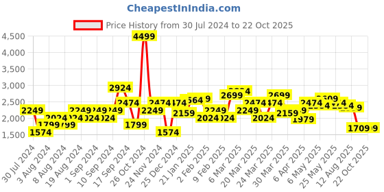 myntra.com Pepe Jeans Men Slim Fit Heavy Fade Stretchable Jeans pepe jeans Price History Graph from 30 Jul 2024 to 22 Oct 2025