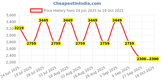 myntra.com Pepe Jeans Men Slim Fit Heavy Fade Stretchable Jeans pepe jeans Price History Graph from 24 Jun 2025 to 18 Oct 2025