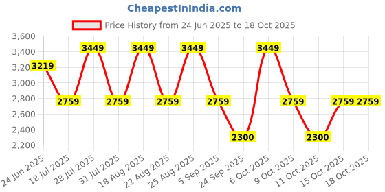 myntra.com Pepe Jeans Men Slim Fit Heavy Fade Stretchable Jeans pepe jeans Price History Graph from 24 Jun 2025 to 18 Oct 2025