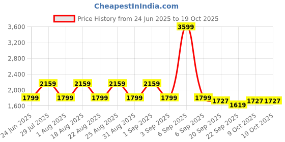 myntra.com Pepe Jeans Men Slim Fit Heavy Fade Stretchable Jeans pepe jeans Price History Graph from 24 Jun 2025 to 18 Oct 2025