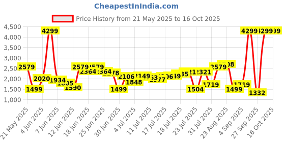 myntra.com Pepe Jeans Men Slim Fit Heavy Fade Stretchable Jeans pepe jeans Price History Graph from 21 May 2025 to 16 Oct 2025