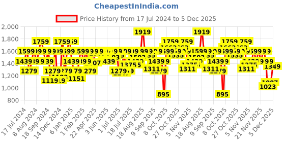 myntra.com Pepe Jeans Men Slim Fit Highly Distressed Clean Look Stretchable Jeans pepe jeans Price History Graph from 17 Jul 2024 to 4 Dec 2025