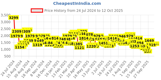 myntra.com Pepe Jeans Men Slim Fit Highly Distressed Heavy Fade Stretchable Jeans pepe jeans Price History Graph from 24 Jul 2024 to 11 Oct 2025