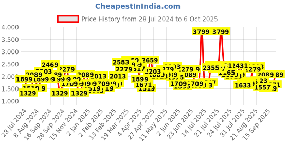 myntra.com Pepe Jeans Men Slim Fit Highly Distressed Whiskers & Chevrons Light Fade Stretchable Jeans pepe jeans Price History Graph from 28 Jul 2024 to 6 Oct 2025