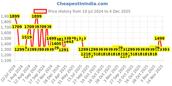 myntra.com Pepe Jeans Men Slim Fit Light Fade Clean Look  Jeans pepe jeans Price History Graph from 10 Jul 2024 to 4 Dec 2025