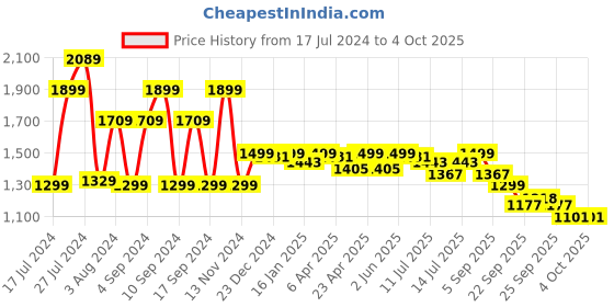 myntra.com Pepe Jeans Men Slim Fit Light Fade Clean Look Jeans pepe jeans Price History Graph from 17 Jul 2024 to 4 Oct 2025