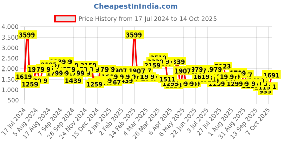 myntra.com Pepe Jeans Men Slim Fit Light Fade Clean Look Stretchable Jeans pepe jeans Price History Graph from 17 Jul 2024 to 14 Oct 2025