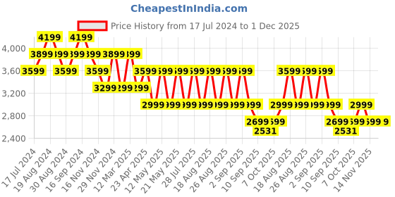 myntra.com Pepe Jeans Men Slim Fit Light Fade Clean Look Stretchable Jeans pepe jeans Price History Graph from 17 Jul 2024 to 1 Dec 2025