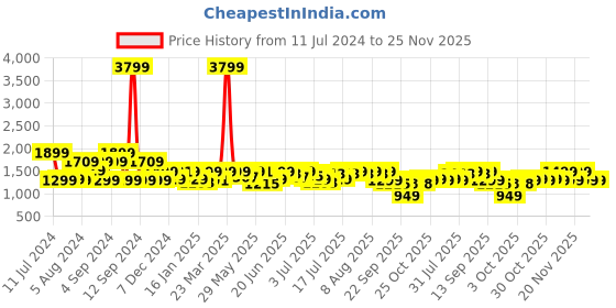 myntra.com Pepe Jeans Men Slim Fit Light Fade Jeans pepe jeans Price History Graph from 11 Jul 2024 to 25 Nov 2025