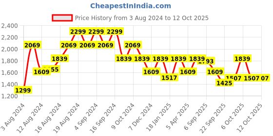 myntra.com Pepe Jeans Men Slim Fit Light Fade Jeans pepe jeans Price History Graph from 3 Aug 2024 to 12 Oct 2025