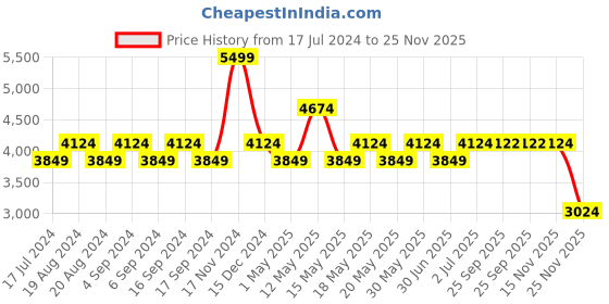 myntra.com Pepe Jeans Men Slim Fit Light Fade Jeans pepe jeans Price History Graph from 17 Jul 2024 to 25 Nov 2025