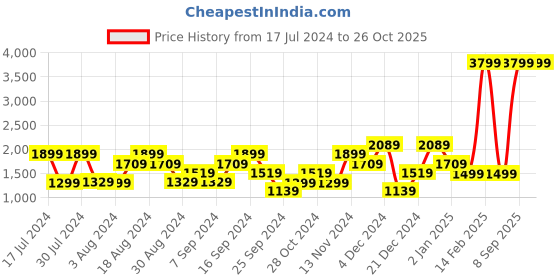 myntra.com Pepe Jeans Men Slim Fit Light Fade Jeans pepe jeans Price History Graph from 17 Jul 2024 to 26 Oct 2025
