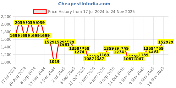 myntra.com Pepe Jeans Men Slim Fit Light Fade Stretchable Clean Look Jeans pepe jeans Price History Graph from 17 Jul 2024 to 24 Nov 2025