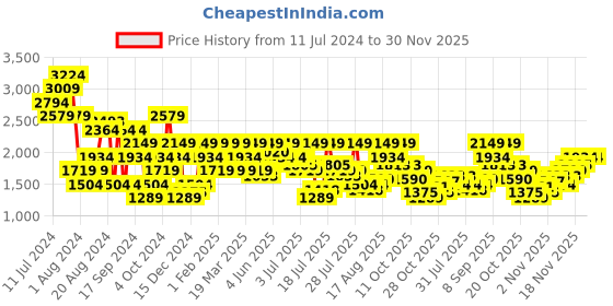 myntra.com Pepe Jeans Men Slim Fit Light Fade Stretchable Jeans pepe jeans Price History Graph from 11 Jul 2024 to 30 Nov 2025