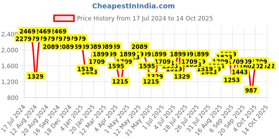 myntra.com Pepe Jeans Men Slim Fit Light Fade Stretchable Jeans pepe jeans Price History Graph from 17 Jul 2024 to 4 Oct 2025