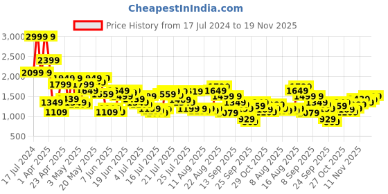 myntra.com Pepe Jeans Men Slim Fit Light Fade Stretchable Jeans pepe jeans Price History Graph from 17 Jul 2024 to 18 Nov 2025