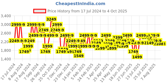 myntra.com Pepe Jeans Men Slim Fit Light Fade Stretchable Jeans pepe jeans Price History Graph from 17 Jul 2024 to 4 Oct 2025