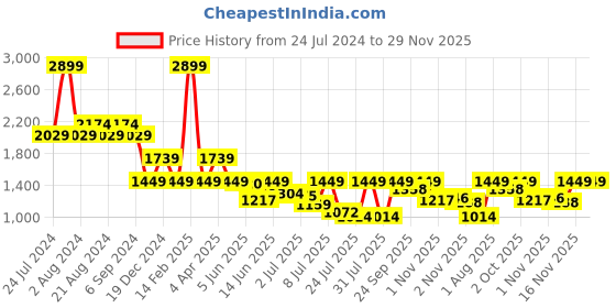 myntra.com Pepe Jeans Men Slim Fit Light Fade Stretchable Jeans pepe jeans Price History Graph from 24 Jul 2024 to 29 Nov 2025