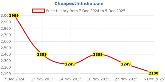 myntra.com Pepe Jeans Men Slim Fit Light Fade Stretchable Jeans pepe jeans Price History Graph from 7 Dec 2024 to 5 Dec 2025