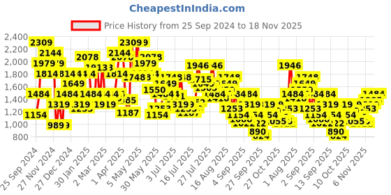 myntra.com Pepe Jeans Men Slim Fit Light Fade Stretchable Jeans pepe jeans Price History Graph from 25 Sep 2024 to 18 Nov 2025