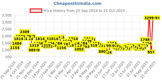 myntra.com Pepe Jeans Men Slim Fit Light Fade Stretchable Jeans pepe jeans Price History Graph from 25 Sep 2024 to 25 Oct 2025
