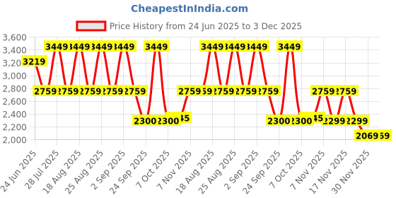 myntra.com Pepe Jeans Men Slim Fit Light Fade Stretchable Jeans pepe jeans Price History Graph from 24 Jun 2025 to 2 Dec 2025