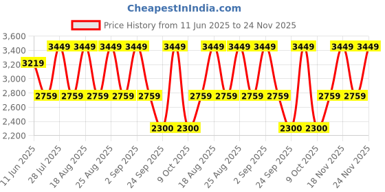 myntra.com Pepe Jeans Men Slim Fit Light Fade Stretchable Jeans pepe jeans Price History Graph from 11 Jun 2025 to 24 Nov 2025