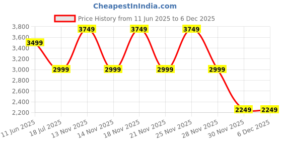 myntra.com Pepe Jeans Men Slim Fit Light Fade Stretchable Jeans pepe jeans Price History Graph from 11 Jun 2025 to 5 Dec 2025