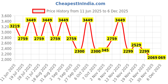 myntra.com Pepe Jeans Men Slim Fit Light Fade Stretchable Jeans pepe jeans Price History Graph from 11 Jun 2025 to 5 Dec 2025