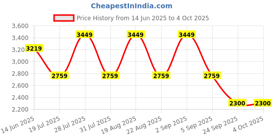 myntra.com Pepe Jeans Men Slim Fit Light Fade Stretchable Jeans pepe jeans Price History Graph from 14 Jun 2025 to 4 Oct 2025