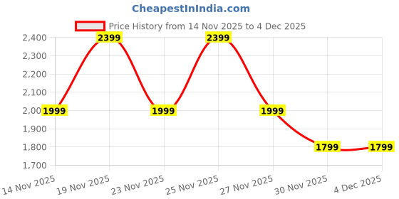 myntra.com Pepe Jeans Men Slim Fit Light Fade Stretchable Jeans pepe jeans Price History Graph from 14 Nov 2025 to 4 Dec 2025